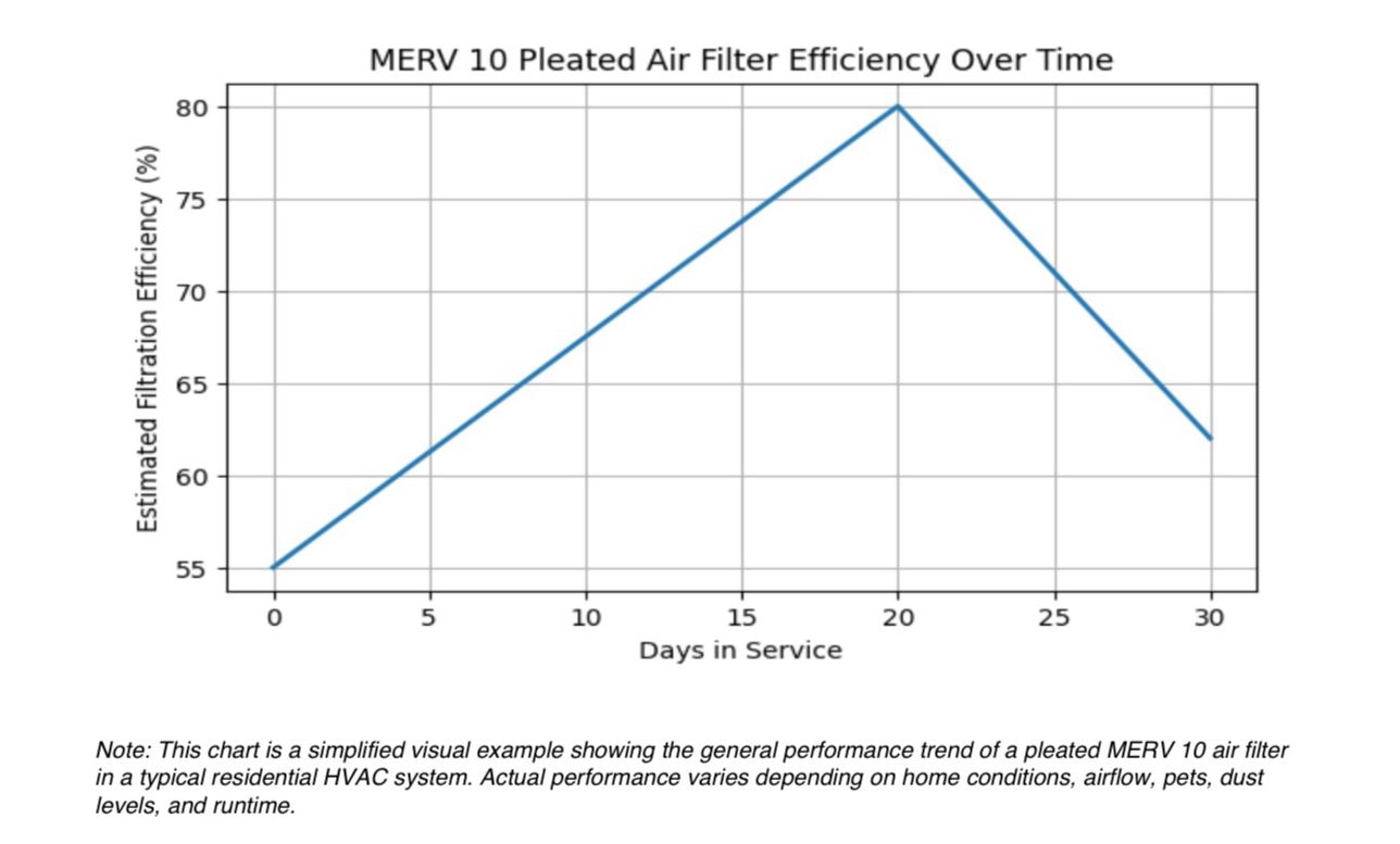 MERV 10 filter efficiency chart — peaks at day 20, declines by day 30